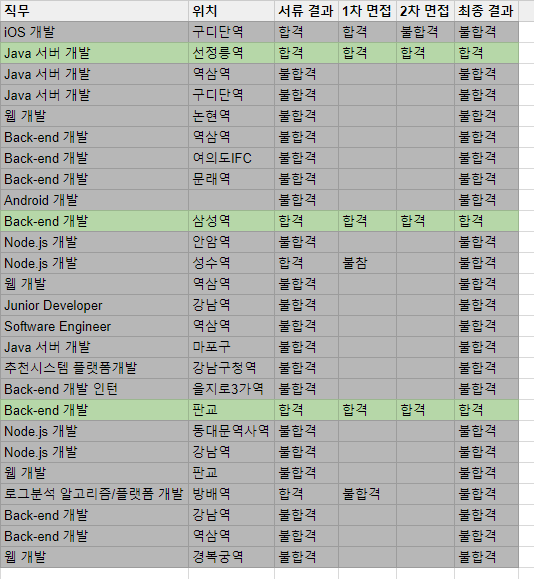 26곳에 지원해서 3곳에 최종합격했다.