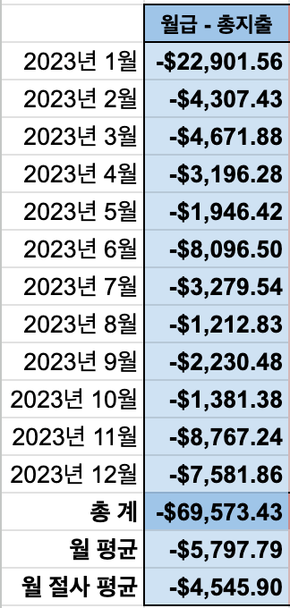 2023년에는 모든 지출과 수입을 가계부에 기록했다.