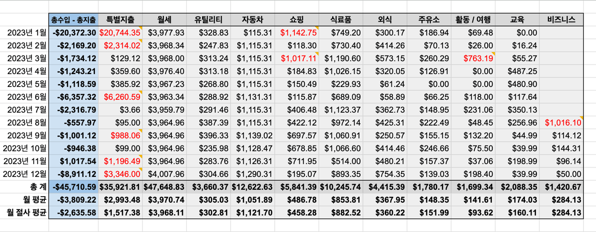 2023년에는 자동차(1월)와 항공권(2월, 12월), 세금 폭탄(6월) 등에 큰돈이 나갔다.