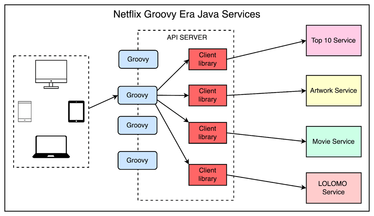 Netflix Groovy Era Java Services