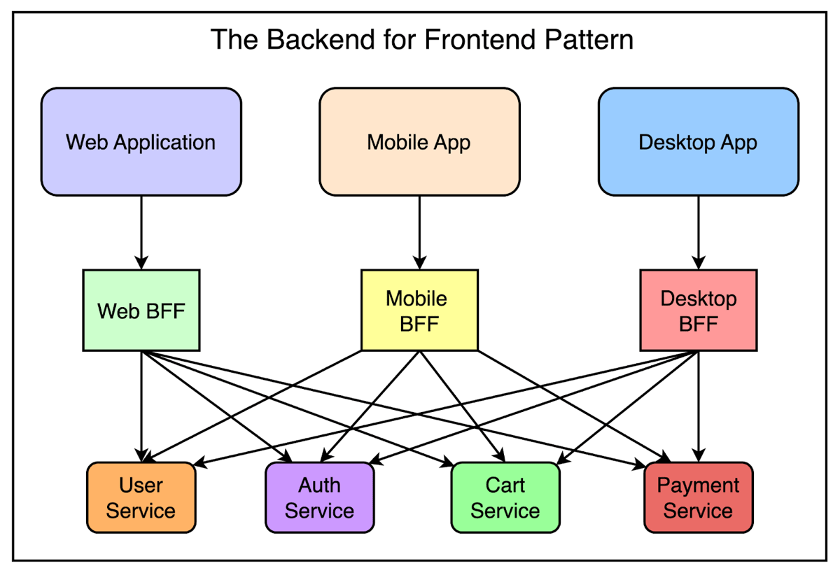 The Backend for Frontend Pattern at Netflix