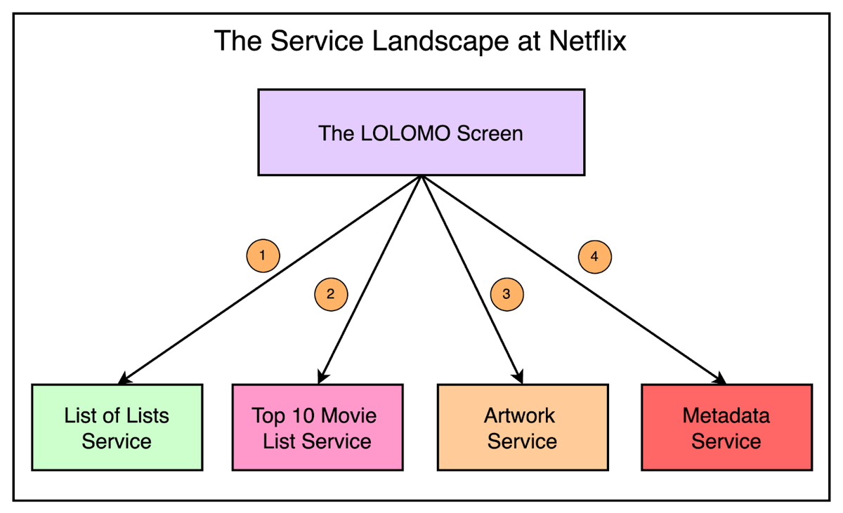 The Service Landscape at Netfilx