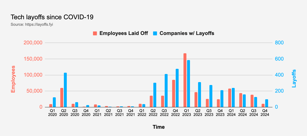 출처: Layoffs.fyi