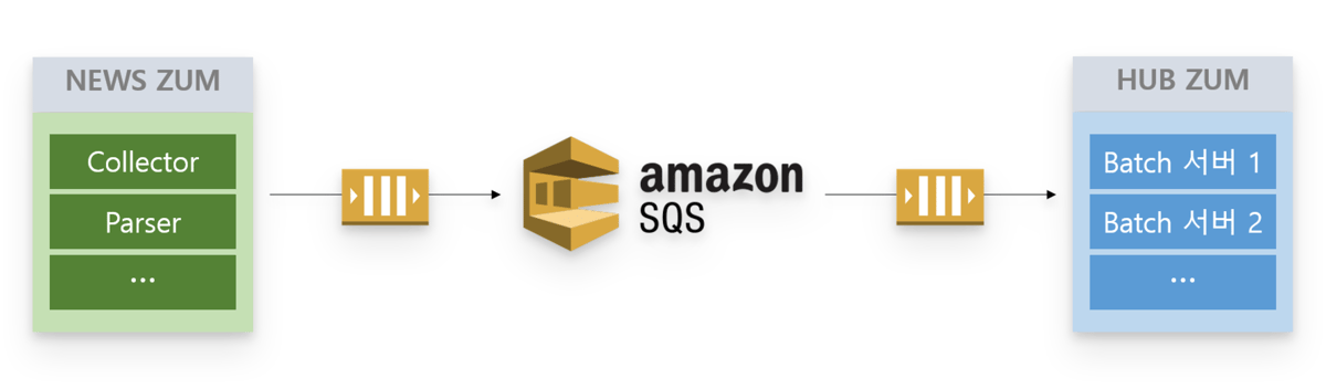NEWS ZUM의 Collector와 Parser가 Amazon SQS 큐를 거쳐 HUB ZUM의 Batch 서버로 메시지를 보내는 구성도