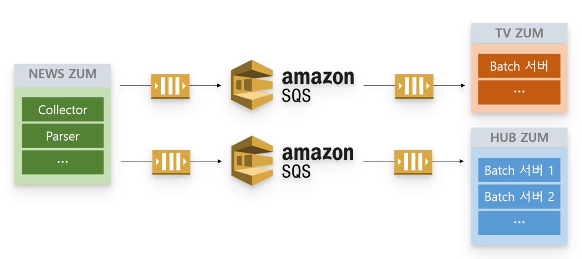 같은 메시지를 TV ZUM과 HUB ZUM에 각각 보내기 위해 Amazon SQS 큐를 두 개로 나눈 구성도