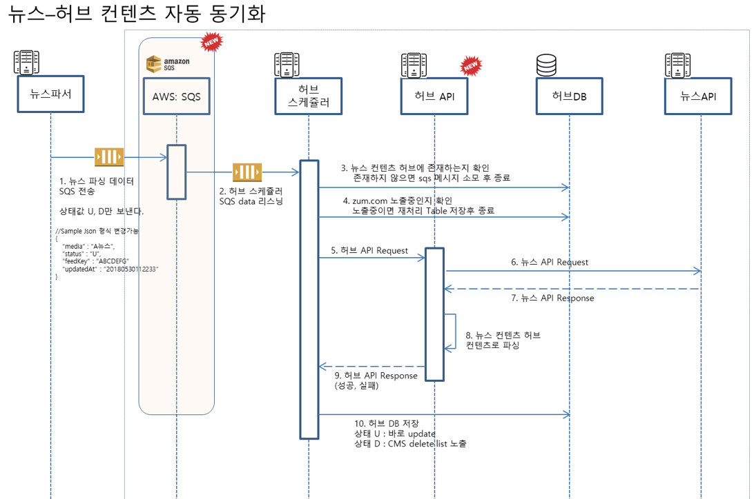 뉴스줌-허브줌 컨텐츠 자동 동기화 흐름 뉴스줌-허브줌 컨텐츠 자동 동기화 흐름
