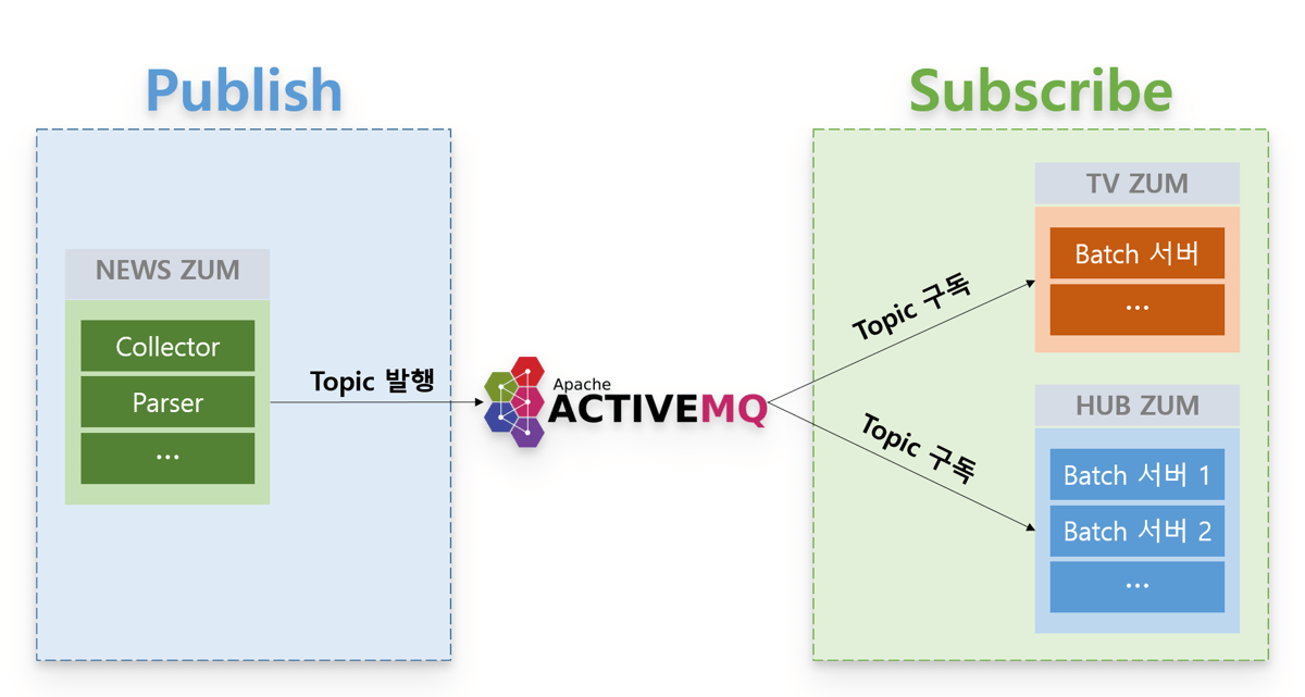 NEWS ZUM이 ActiveMQ에 Topic을 발행하고 TV ZUM과 HUB ZUM이 각각 그 Topic을 구독하는 Publish-Subscribe 구성도