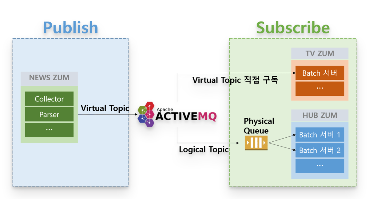 NEWS ZUM이 Virtual Topic으로 발행하면 TV ZUM은 직접 구독하고 HUB ZUM은 Physical Queue를 거쳐 Batch 서버 두 대가 나눠 받는 구성도