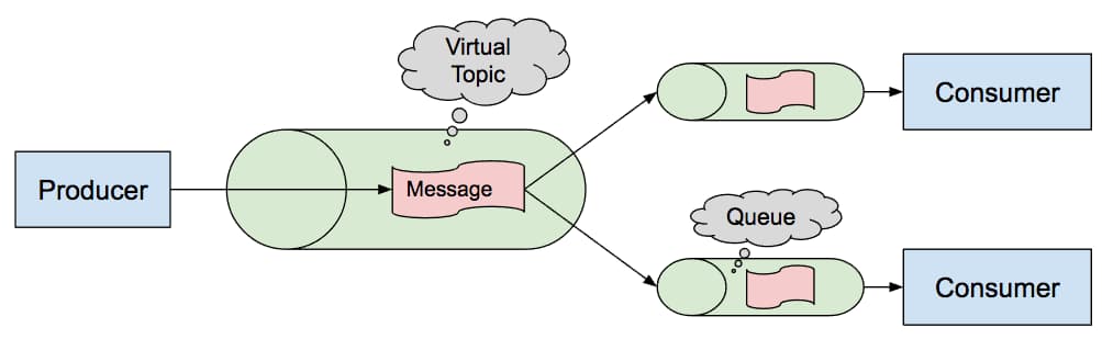 Producer가 보낸 메시지를 Virtual Topic이 여러 Queue로 복제해 각 Consumer에게 전달하는 ActiveMQ Virtual Topic 개념도