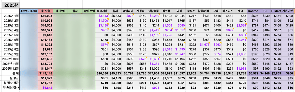 작년보다 생활용품 소비가 늘었다. 작년보다 생활용품 소비가 늘었다.