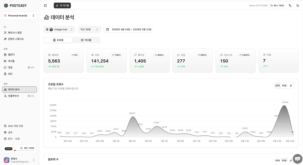 Posteady 데이터 분석 화면. 지난 30일 팔로워 5,563명, 조회 141,254회, 좋아요 1,405개 지표와 프로필 조회수 추이 그래프가 보인다